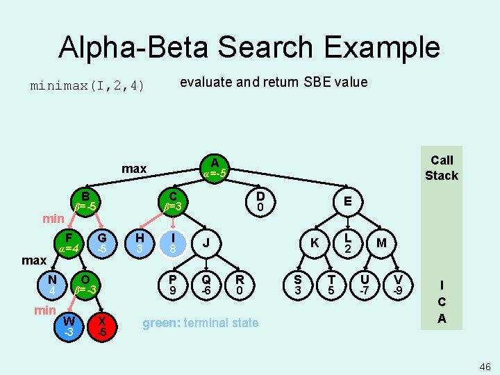 Alpha-Beta Search Example evaluate and return SBE value minimax(I, 2, 4) B F max