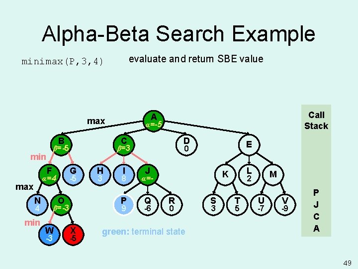 Alpha-Beta Search Example evaluate and return SBE value minimax(P, 3, 4) B F max