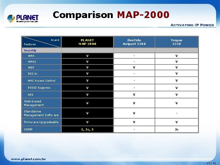 Comparison MAP-2000 Brand PLANET MAP-2000 Fire. Tide Hotport 3100 Tropos 3210 WPA V - Comparison MAP-2000 Brand PLANET MAP-2000 Fire. Tide Hotport 3100 Tropos 3210 WPA V -