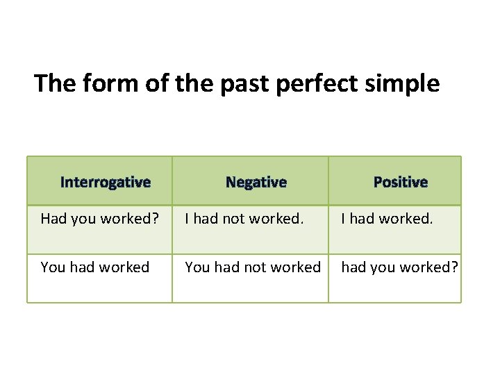 The form of the past perfect simple Interrogative Negative Positive Had you worked? I