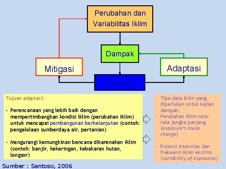 Perubahan dan Variabilitas Iklim Dampak Adaptasi Mitigasi Respon Tujuan adaptasi: - Perencanaan yang lebih