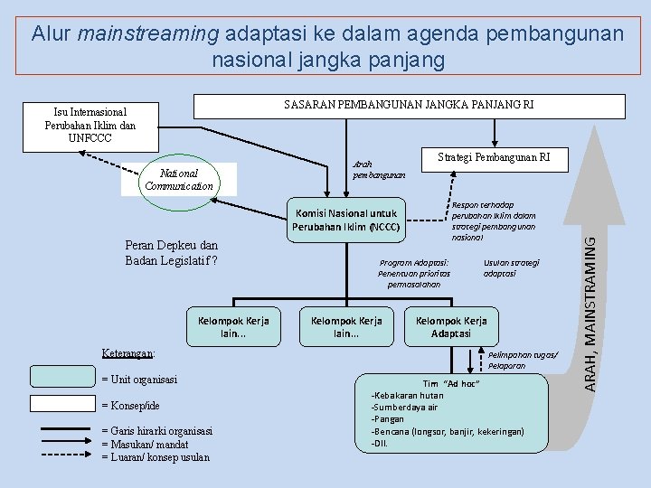 Alur mainstreaming adaptasi ke dalam agenda pembangunan nasional jangka panjang SASARAN PEMBANGUNAN JANGKA PANJANG