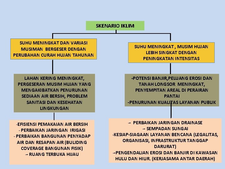 SKENARIO IKLIM SUHU MENINGKAT DAN VARIASI MUSIMAN BERGESER DENGAN PERUBAHAN CURAH HUJAN TAHUNAN LAHAN