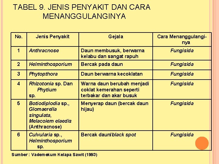 TABEL 9. JENIS PENYAKIT DAN CARA MENANGGULANGINYA No. Jenis Penyakit Gejala Cara Menanggulanginya 1