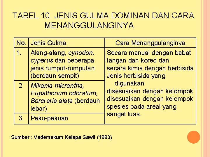 TABEL 10. JENIS GULMA DOMINAN DAN CARA MENANGGULANGINYA No. Jenis Gulma 1. Alang-alang, cynodon,