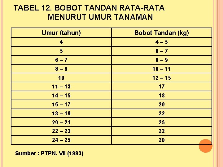 TABEL 12. BOBOT TANDAN RATA-RATA MENURUT UMUR TANAMAN Umur (tahun) Bobot Tandan (kg) 4