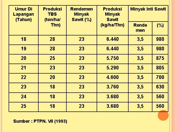 Umur Di Lapangan (Tahun) Produksi TBS (ton/ha/ Thn) Rendemen Minyak Sawit (%) 18 28