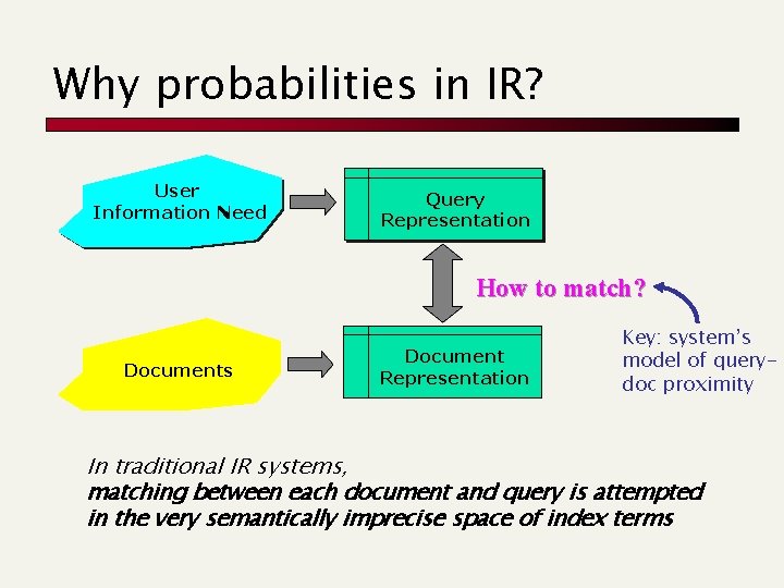 Why probabilities in IR? User Information Need Query Representation How to match? Documents Document
