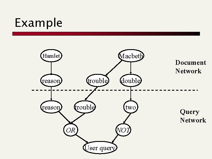 Example Macbeth Hamlet reason trouble OR double two NOT User query Document Network Query