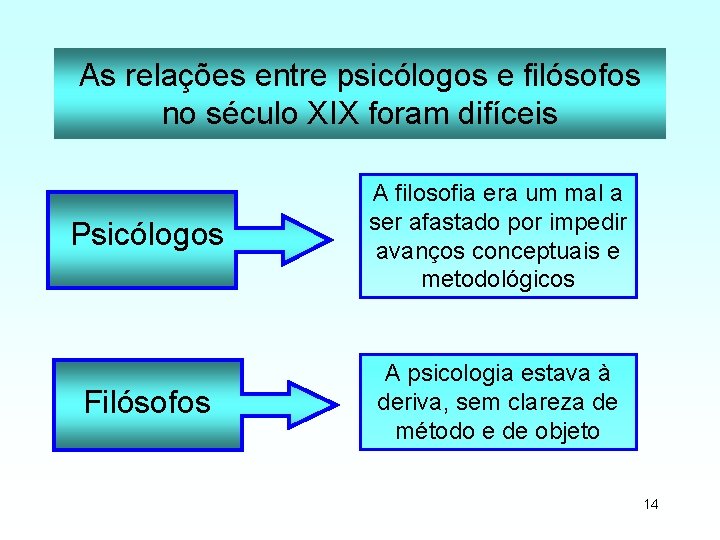 As relações entre psicólogos e filósofos no século XIX foram difíceis Psicólogos A filosofia