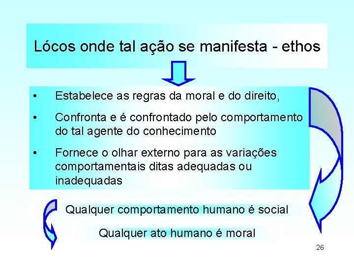 Lócos onde tal ação se manifesta - ethos • Estabelece as regras da moral