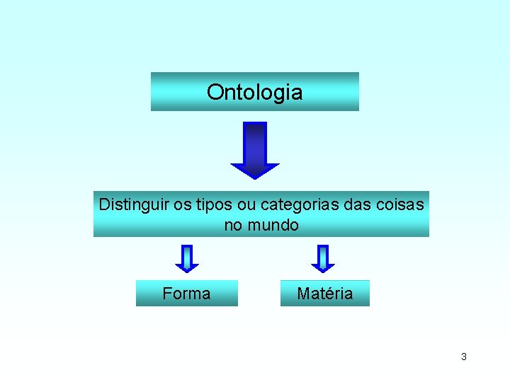 Ontologia Distinguir os tipos ou categorias das coisas no mundo Forma Matéria 3 