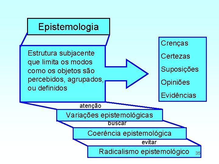 Epistemologia Crenças Estrutura subjacente que limita os modos como os objetos são percebidos, agrupados,