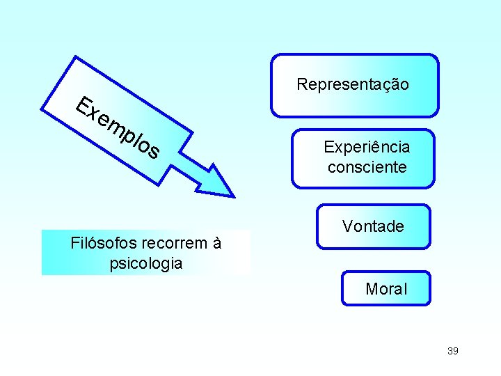 Ex e Representação mp los Filósofos recorrem à psicologia Experiência consciente Vontade Moral 39