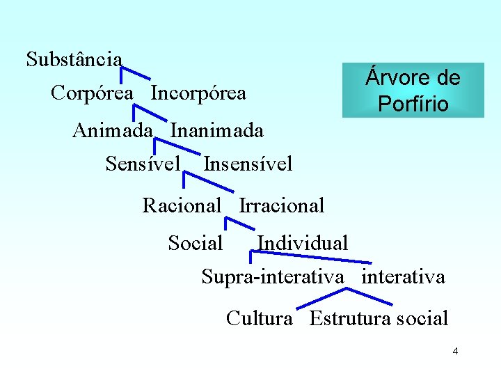 Substância Corpórea Incorpórea Árvore de Porfírio Animada Inanimada Sensível Insensível Racional Irracional Social Individual