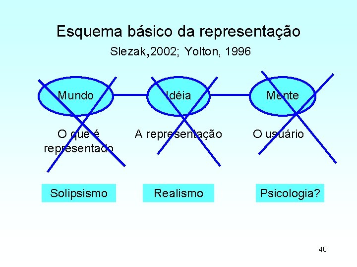 Esquema básico da representação Slezak, 2002; Yolton, 1996 Mundo Idéia O que é representado