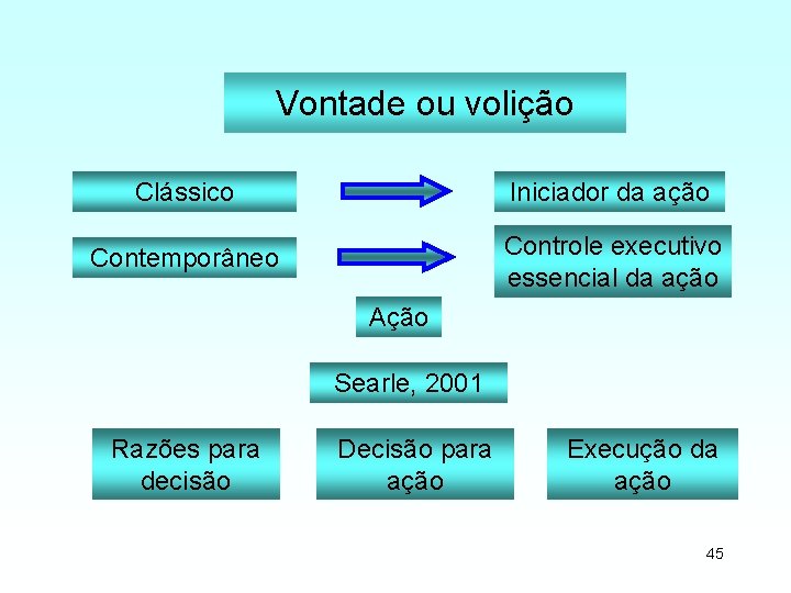 Vontade ou volição Clássico Iniciador da ação Contemporâneo Controle executivo essencial da ação Ação