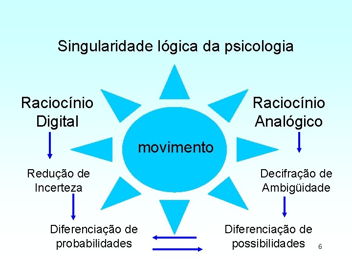 Singularidade lógica da psicologia Raciocínio Digital Raciocínio Analógico movimento Redução de Incerteza Diferenciação de