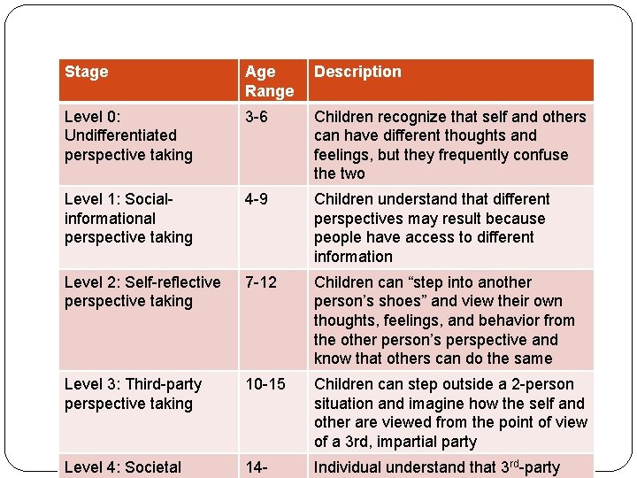 Stage Age Range Description Level 0: Undifferentiated perspective taking 3 -6 Children recognize that