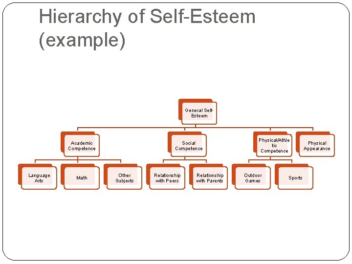 Hierarchy of Self-Esteem (example) General Self. Esteem Academic Competence Language Arts Math Social Competence