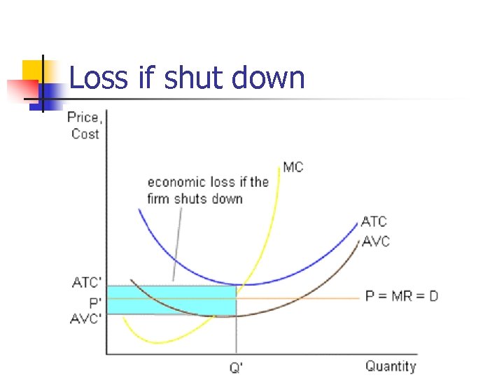 Loss if shut down 