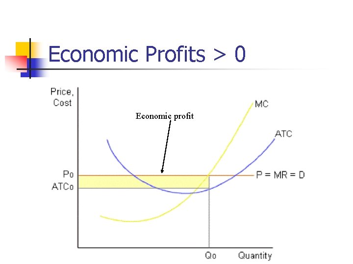 Economic Profits > 0 Economic profit 