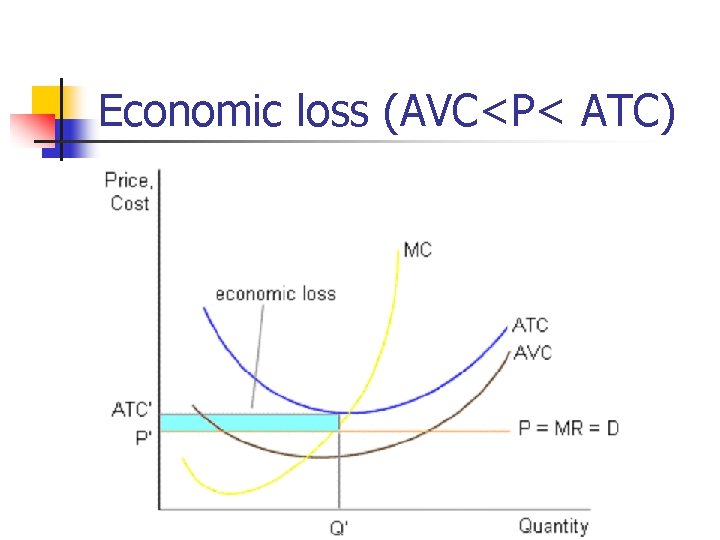 Economic loss (AVC<P< ATC) 