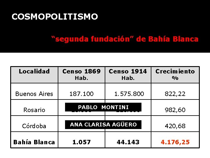 COSMOPOLITISMO “segunda fundación” de Bahía Blanca Localidad Censo 1869 Censo 1914 Crecimiento Buenos Aires