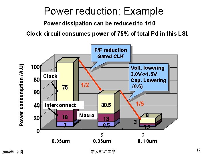Power reduction: Example Power dissipation can be reduced to 1/10 Clock circuit consumes power