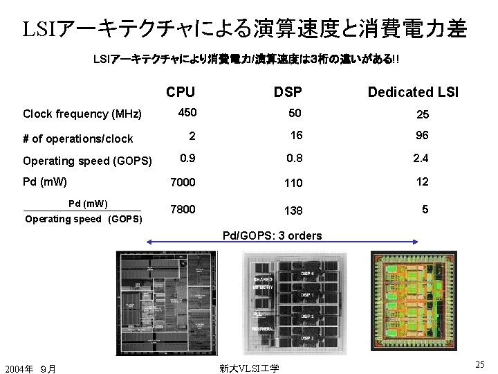LSIアーキテクチャによる演算速度と消費電力差 LSIアーキテクチャにより消費電力/演算速度は３桁の違いがある!! Clock frequency (MHz) # of operations/clock Operating speed (GOPS) Pd (m. W)