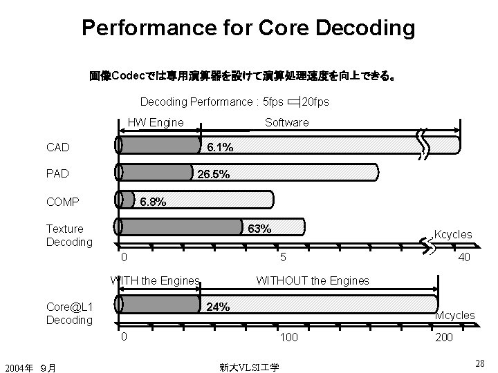 Performance for Core Decoding 画像Codecでは専用演算器を設けて演算処理速度を向上できる。 Decoding Performance : 5 fps HW Engine Software CAD