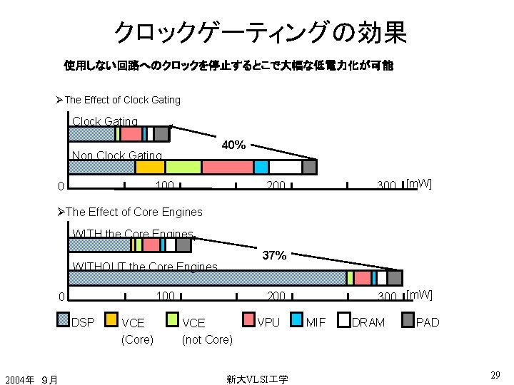 クロックゲーティングの効果 使用しない回路へのクロックを停止するとこで大幅な低電力化が可能 ØThe Effect of Clock Gating 40% Non Clock Gating 100 0 300