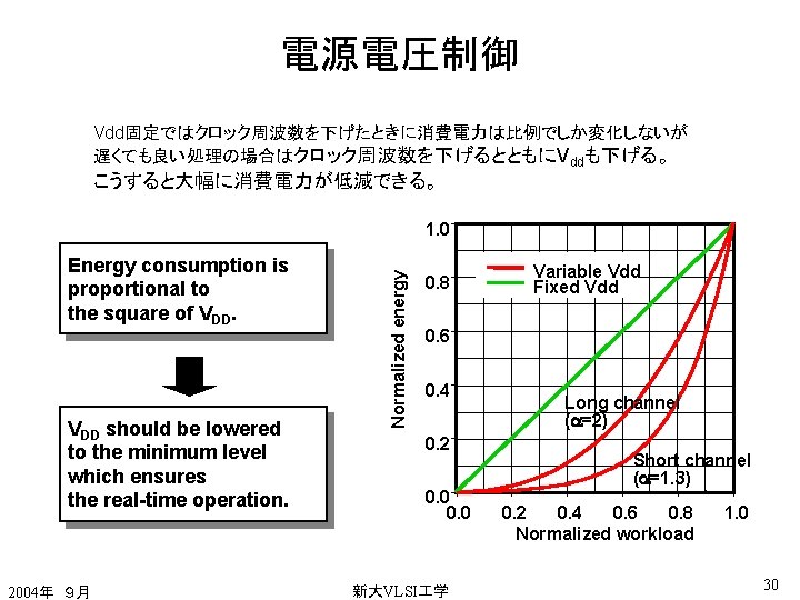 電源電圧制御 Vdd固定ではクロック周波数を下げたときに消費電力は比例でしか変化しないが 遅くても良い処理の場合はクロック周波数を下げるとともにVddも下げる。 こうすると大幅に消費電力が低減できる。 Energy consumption is proportional to the square of VDD should