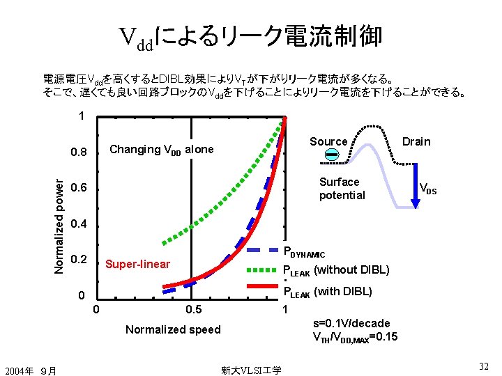 Vddによるリーク電流制御 電源電圧Vddを高くするとDIBL効果によりVTが下がりリーク電流が多くなる。 そこで、遅くても良い回路ブロックのVddを下げることによりリーク電流を下げることができる。 1 Normalized power Source Changing VDD alone 0. 8 Surface potential