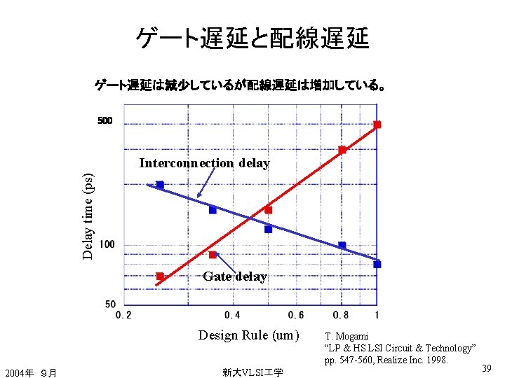 ゲート遅延と配線遅延 ゲート遅延は減少しているが配線遅延は増加している。 500 Delay time (ps) Interconnection delay Gate delay Design Rule (um) 2004年　９月