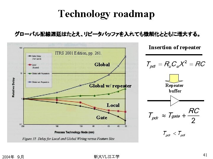 Technology roadmap グローバル配線遅延はたとえ、リピータバッファを入れても微細化とともに増大する。 Insertion of repeater ITRS 2001 Edition, pp. 261. Global w/ repeater