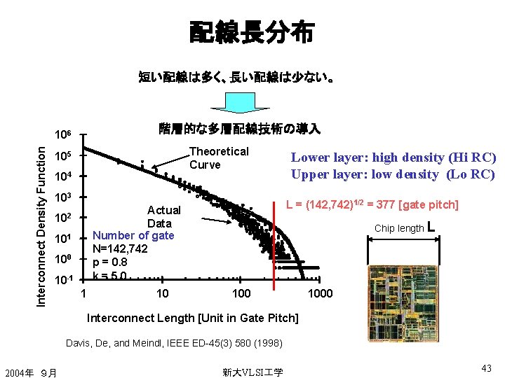 配線長分布 短い配線は多く、長い配線は少ない。 階層的な多層配線技術の導入 Interconnect Density Function 106 Theoretical Curve 105 104 103 L =