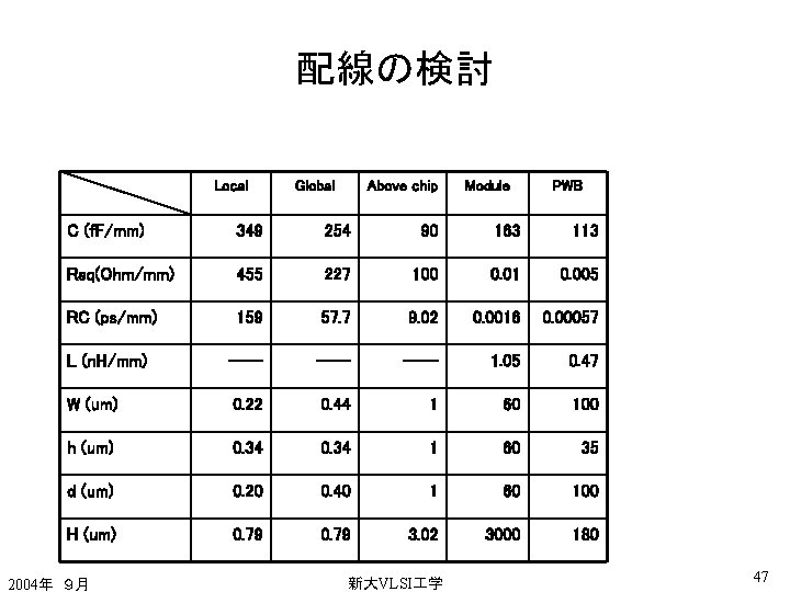 配線の検討 Local Global Above chip Module PWB C (f. F/mm) 349 254 90 163