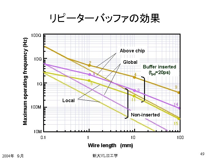 Maximum operating frequency (Hz) リピーターバッファの効果 100 G Above chip 10 G Global 2 4
