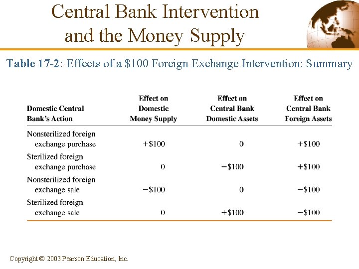 Central Bank Intervention and the Money Supply Table 17 -2: Effects of a $100