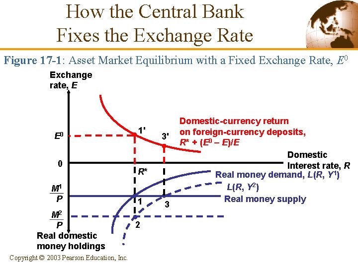 How the Central Bank Fixes the Exchange Rate Figure 17 -1: Asset Market Equilibrium