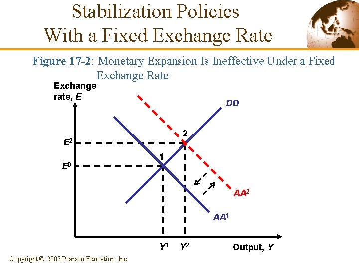 Stabilization Policies With a Fixed Exchange Rate Figure 17 -2: Monetary Expansion Is Ineffective