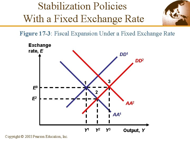 Stabilization Policies With a Fixed Exchange Rate Figure 17 -3: Fiscal Expansion Under a