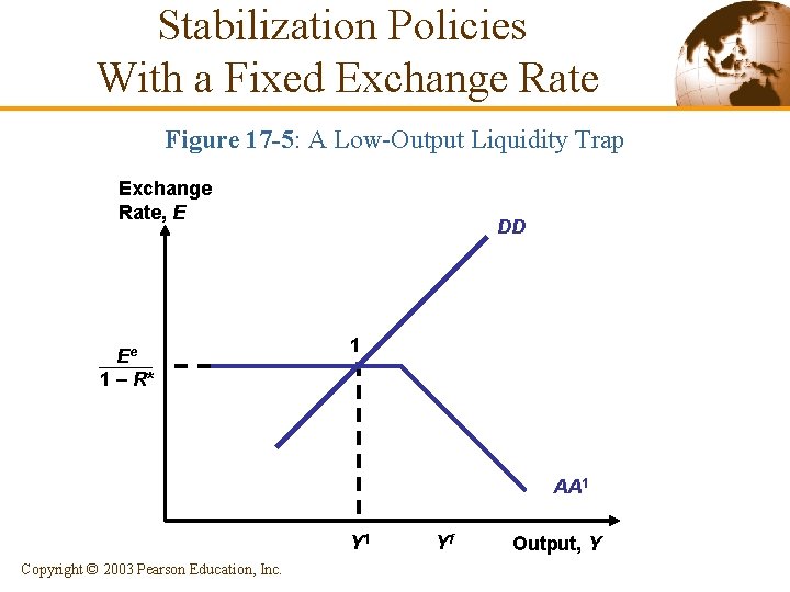 Stabilization Policies With a Fixed Exchange Rate Figure 17 -5: A Low-Output Liquidity Trap