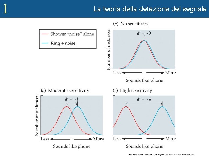 1 La teoria della detezione del segnale 