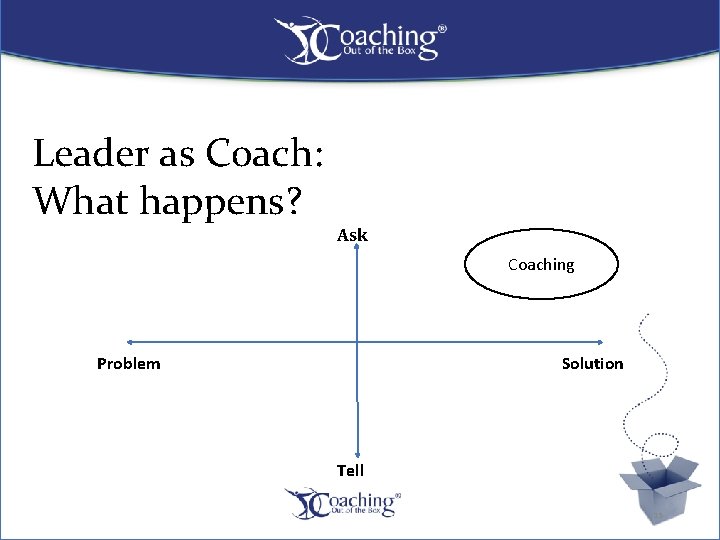 Leader as Coach: What happens? Ask Coaching Problem Solution Tell 15 