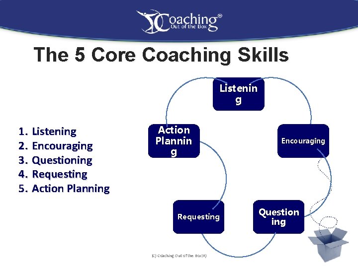 The 5 Core Coaching Skills Listenin g 1. Listening 2. Encouraging 3. Questioning 4.