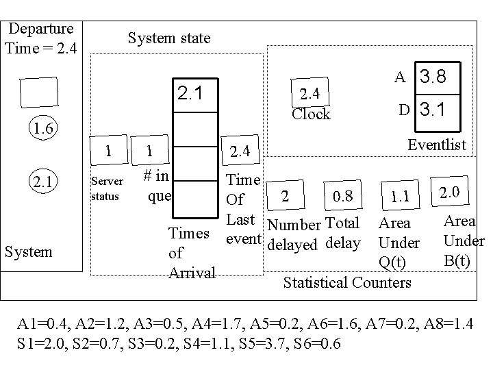 Departure Time = 2. 4 System state 2. 1 2. 4 Clock 1. 6