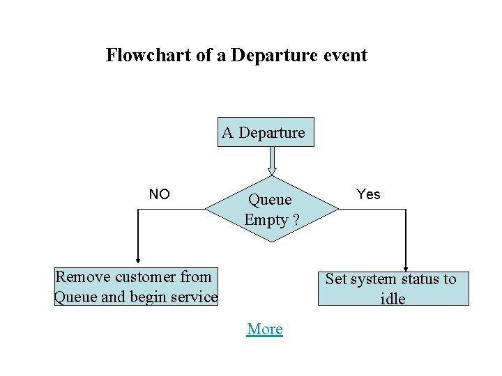 Flowchart of a Departure event A Departure NO Queue Empty ? Remove customer from
