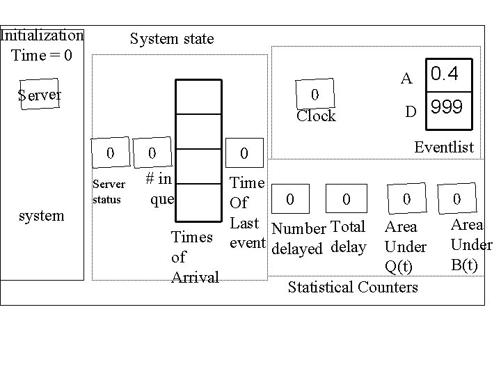 Initialization Time = 0 System state Server 0 Clock 0 Server status system 0